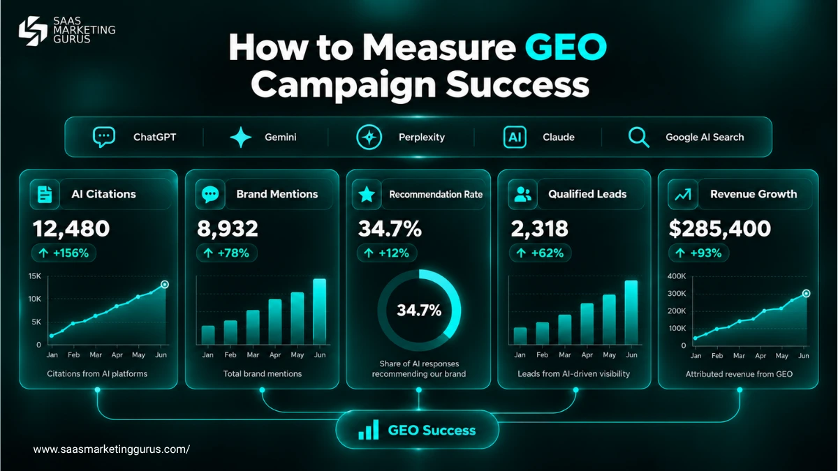 How to Measure GEO Campaign Success