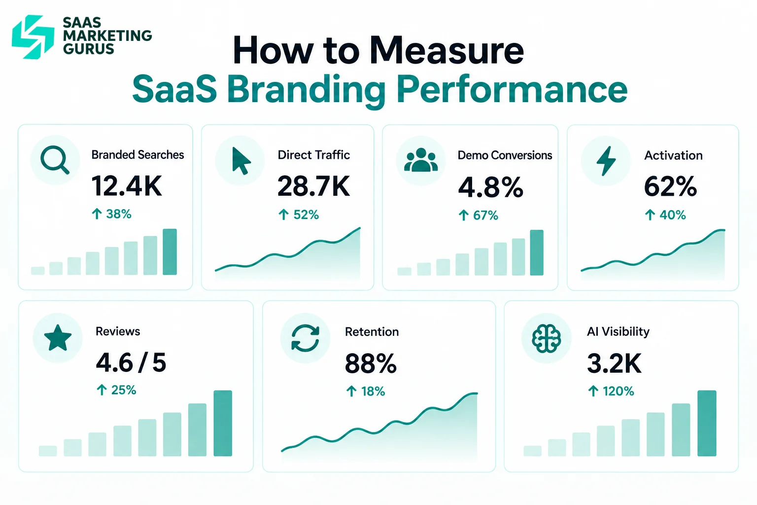 Metrics used to measure SaaS branding performance