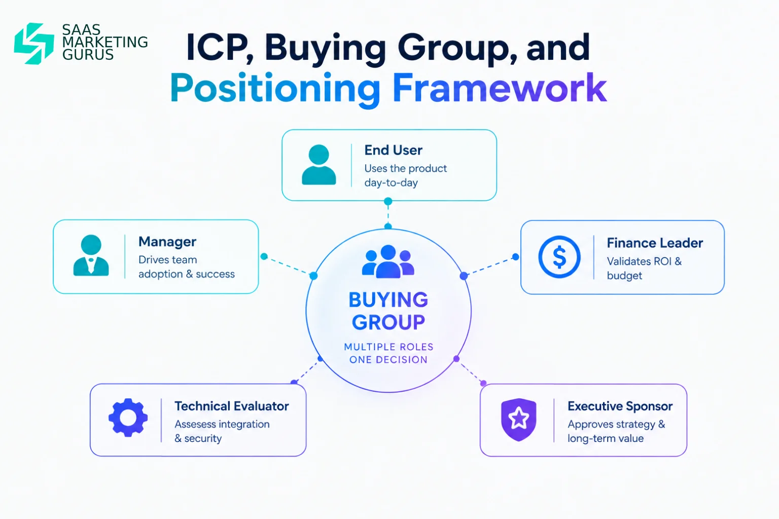 ICP, Buying Group, and Positioning Framework