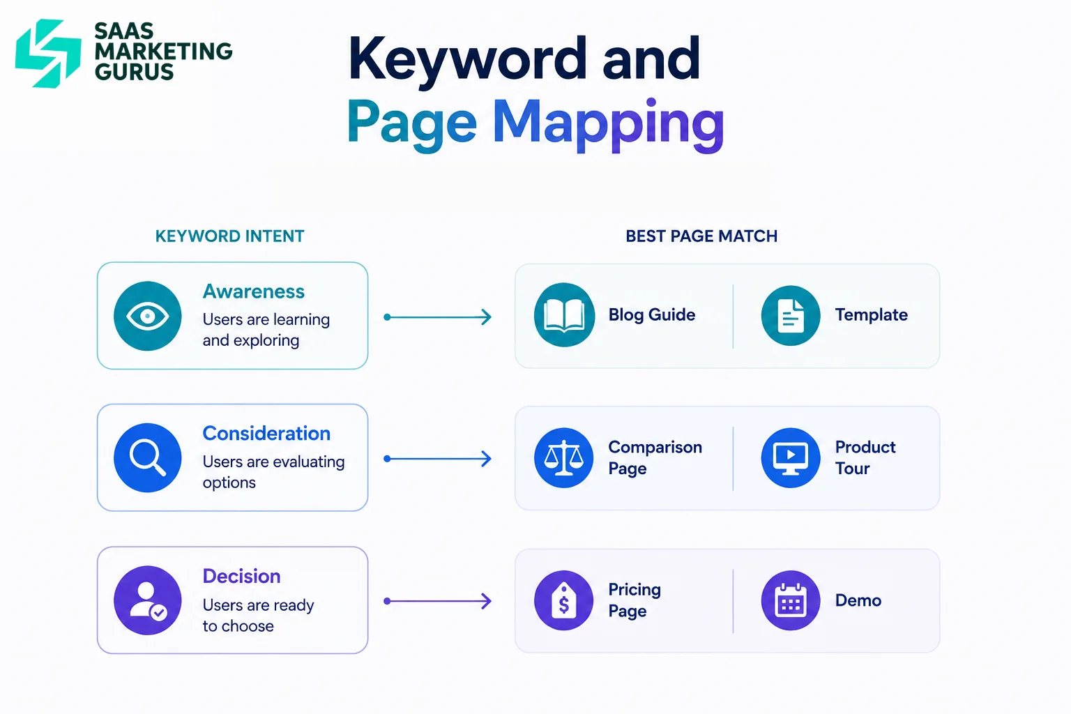 SaaS keyword mapping from search intent to content type and conversion action