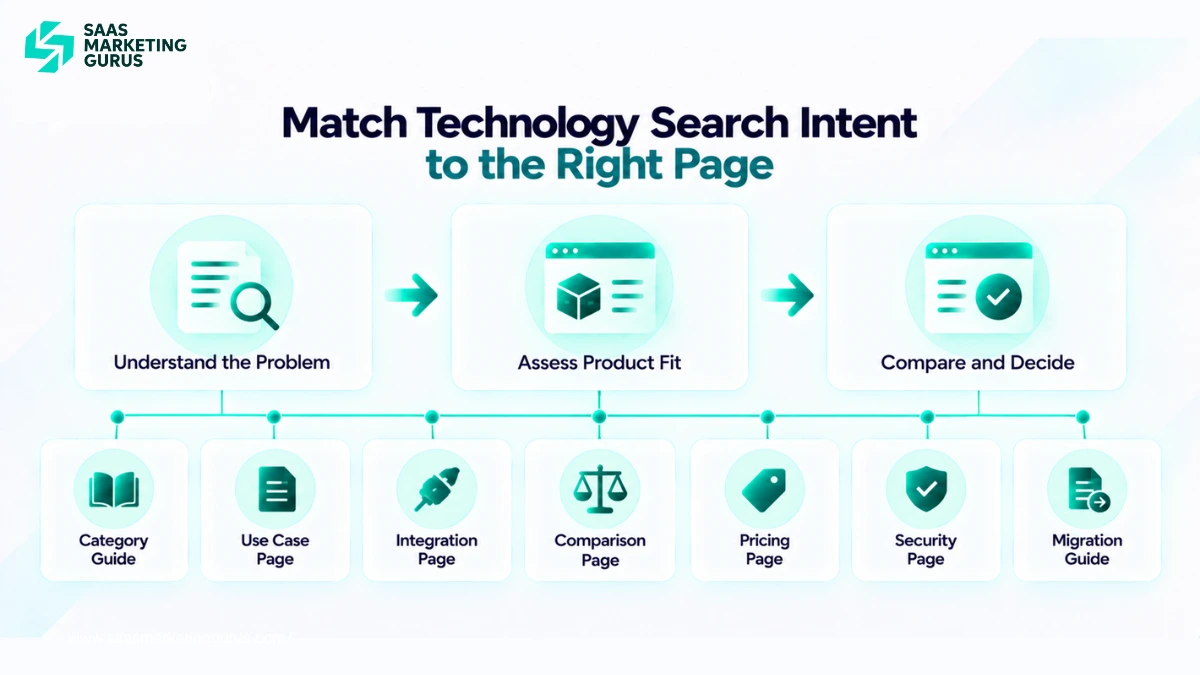 Technology SEO search intent map matching category, use case, integration, comparison, pricing, security, and migration searches with suitable page types.