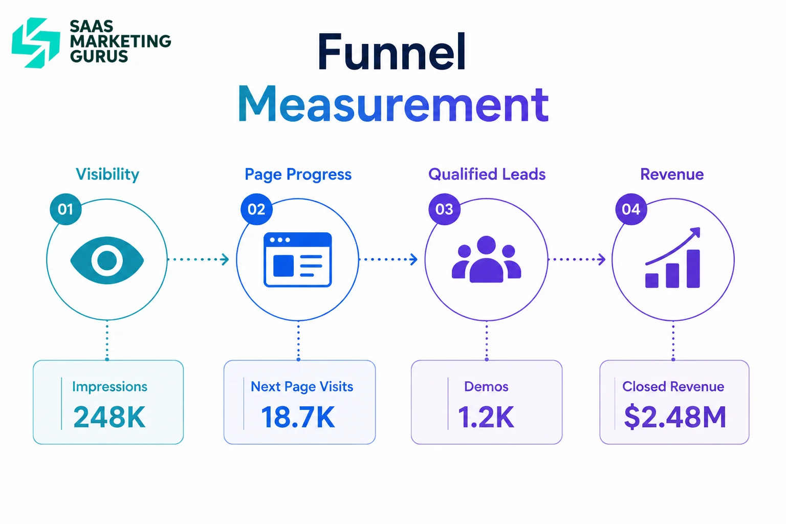 SaaS SEO funnel metrics covering visibility, page progress, qualified leads, and revenue