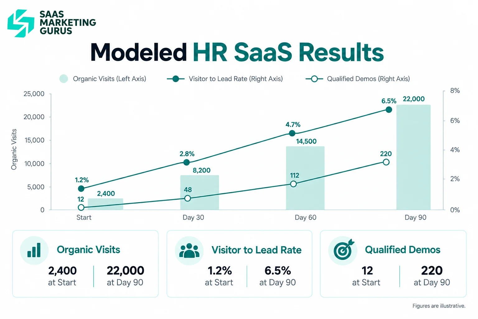 Illustrative HR SaaS results showing organic visits, visitor to lead conversion rate, and qualified demos over 90 days.