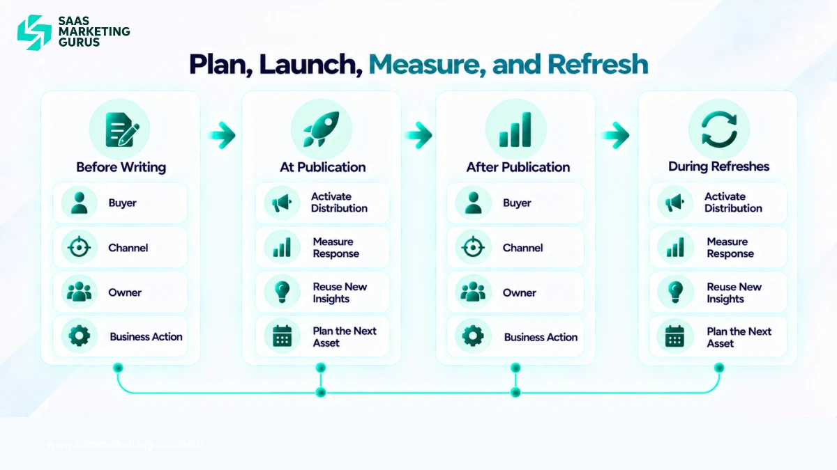 SaaS content distribution workflow covering planning before writing, launch activities, performance measurement, feedback, content reuse, and future refreshes