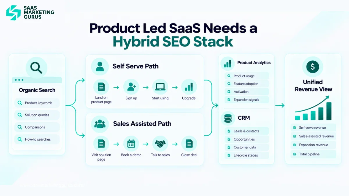 Product Led SaaS Needs a Hybrid SEO Stack