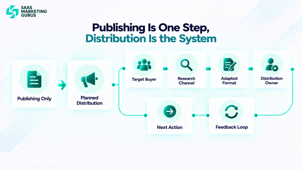 Comparison between publishing a SaaS article and using a planned content distribution strategy with audiences, channels, owners, adaptations, and feedback