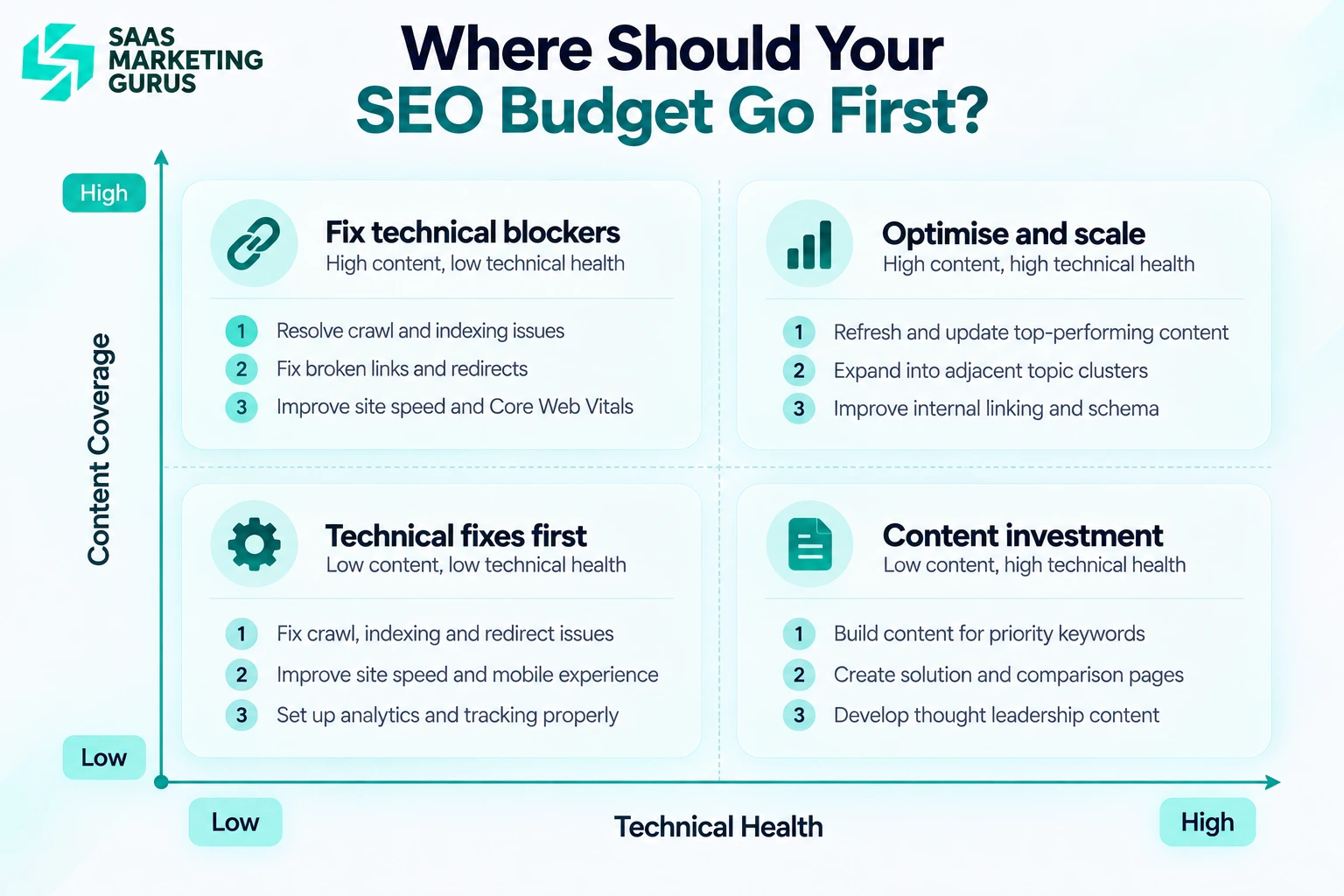 SEO Budget