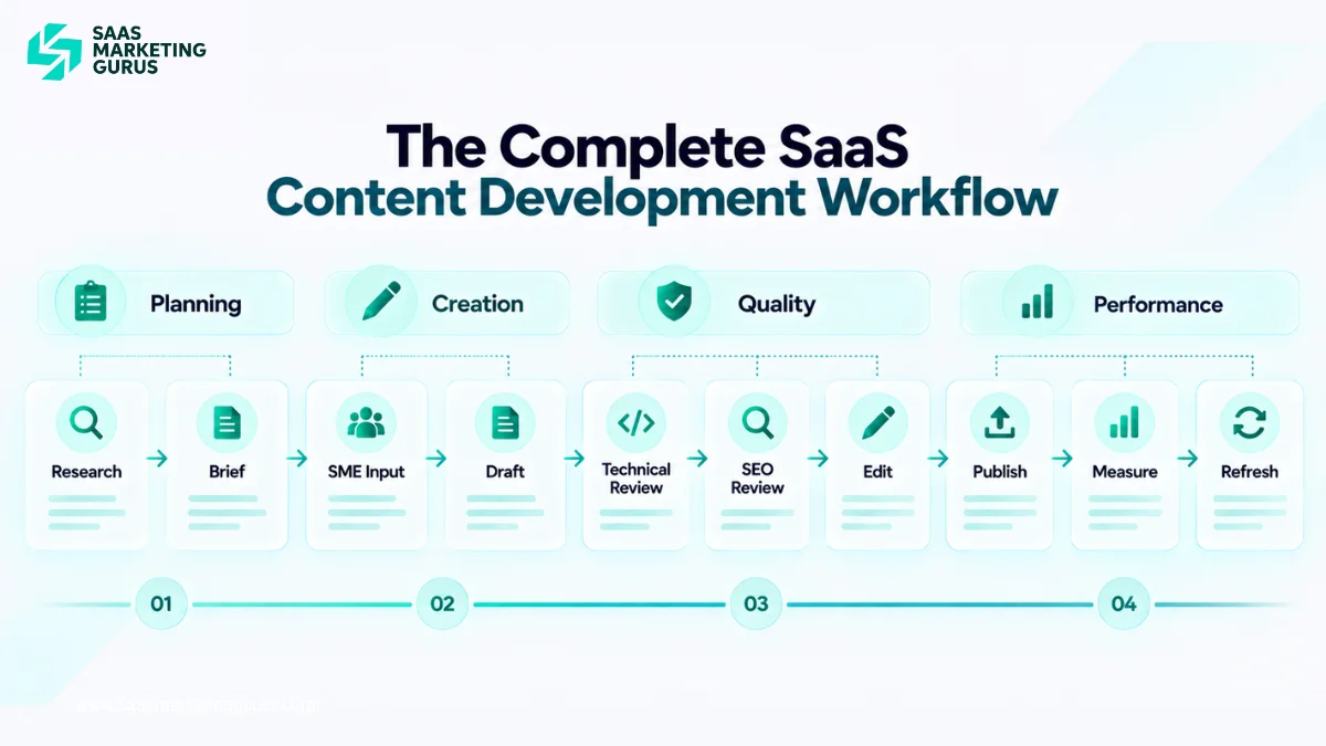 SaaS content development workflow covering research, briefing, expert input, drafting, technical review, SEO review, editing, publishing, measurement, and refreshes.