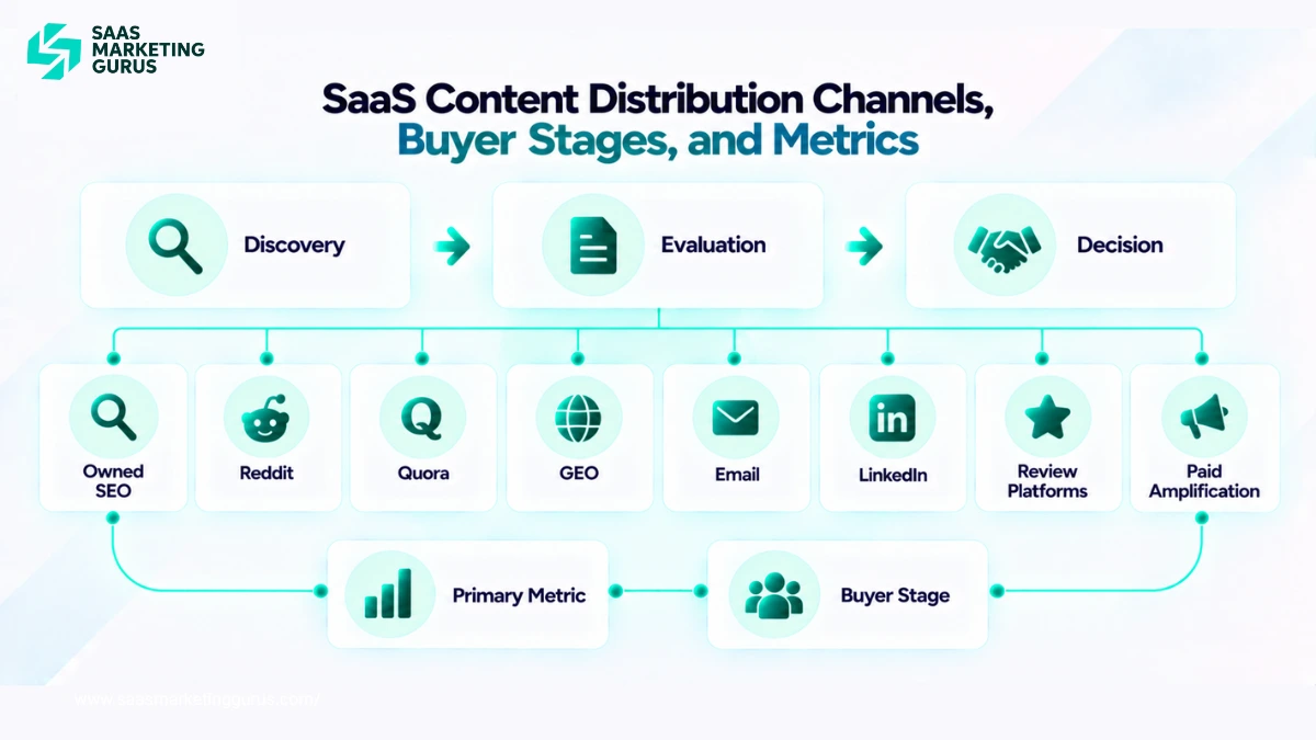 SaaS content distribution map connecting owned SEO, Reddit, Quora, GEO, email, LinkedIn, review platforms, and paid amplification with buyer stages and metrics