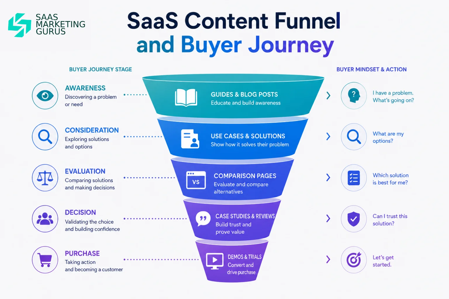 SaaS Content Funnel and Buyer Journey