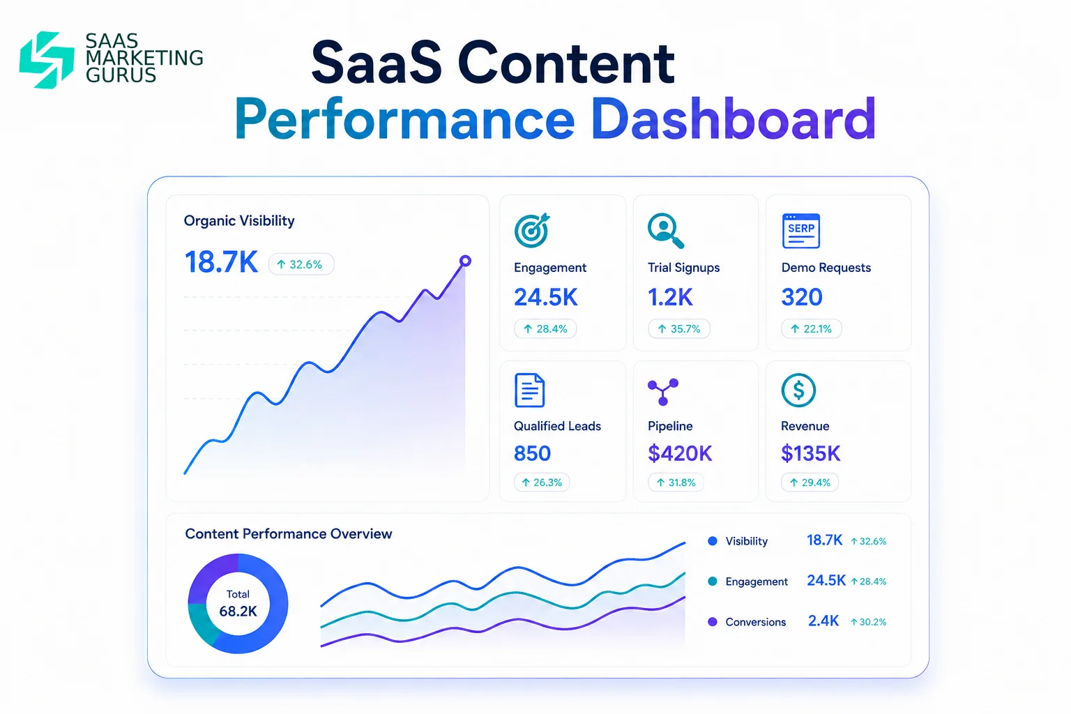 SaaS Content Performance Dashboard