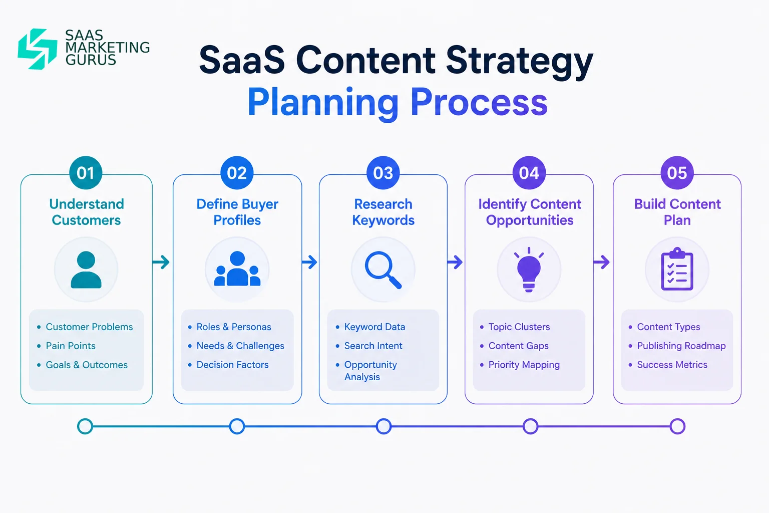 SaaS Content Strategy Planning Process