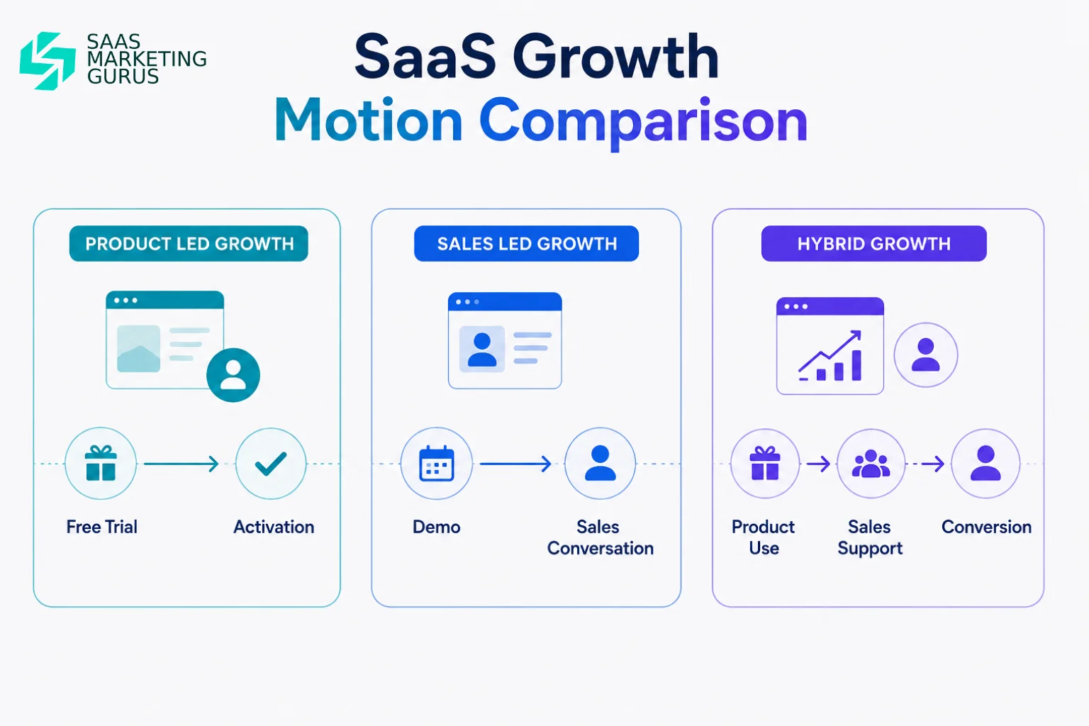 SaaS Growth Motion Comparison