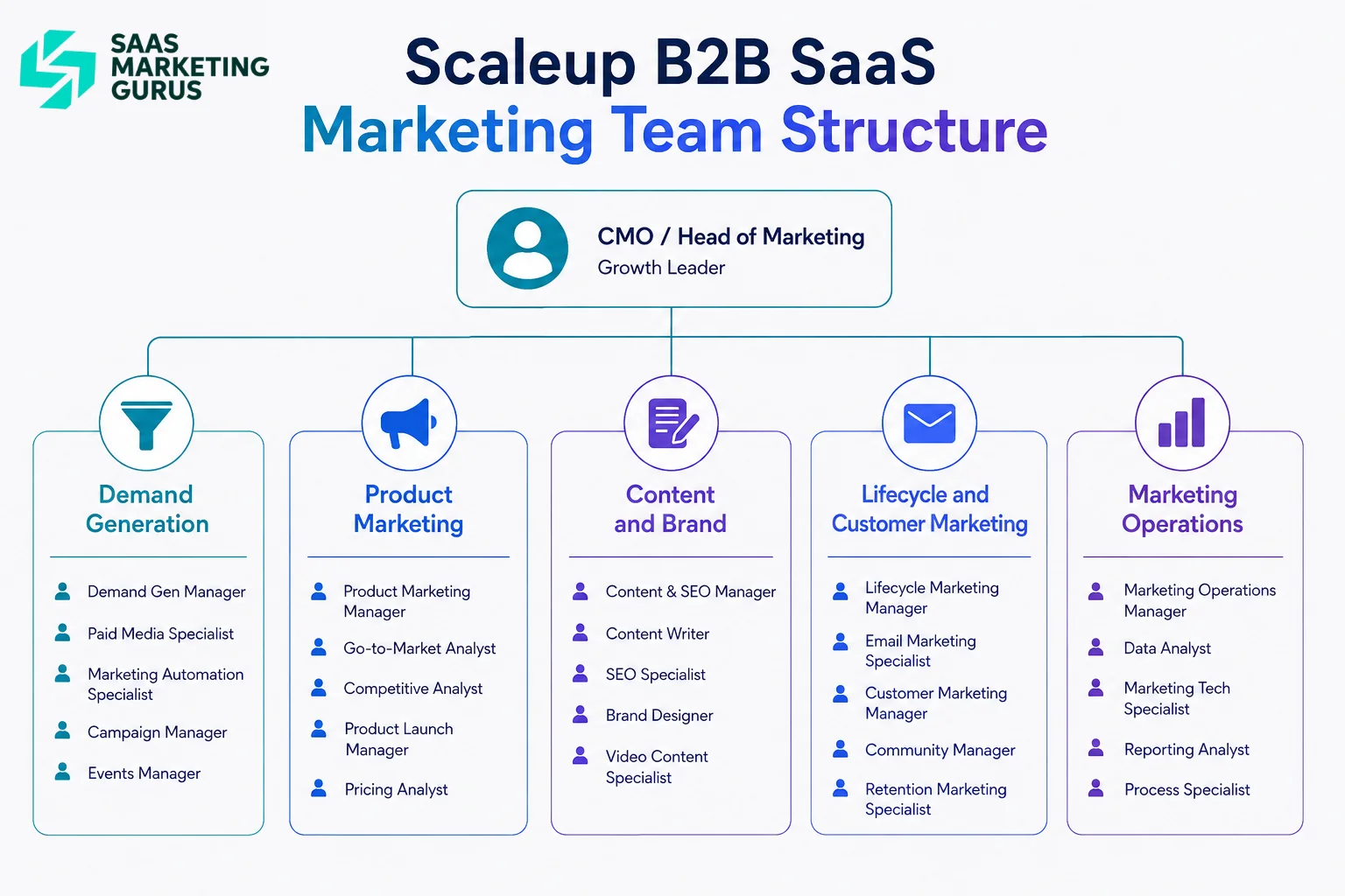 Scaleup SaaS Marketing Org Chart