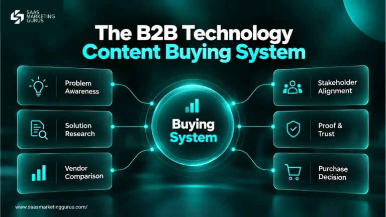 The B2B Technology Content Buying System