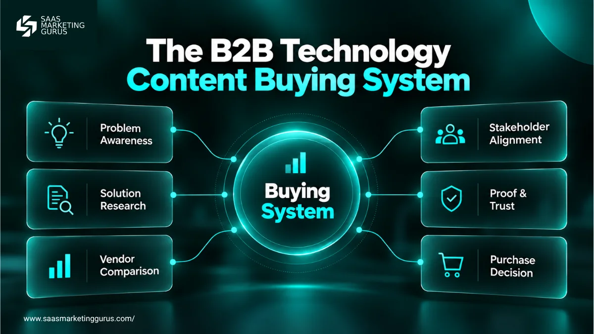 The B2B Technology Content Buying System