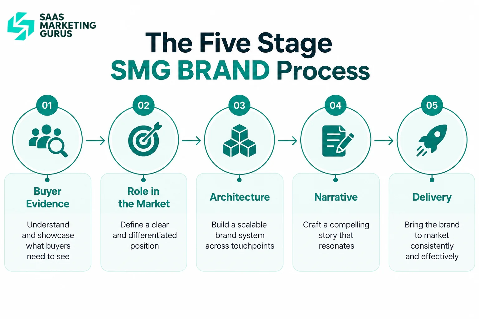 SMG BRAND process for building a SaaS brand