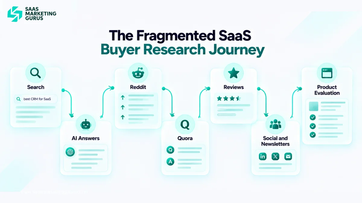 SaaS buyer research journey across search engines, AI answers, Reddit, Quora, review platforms, newsletters, and product comparison content.
