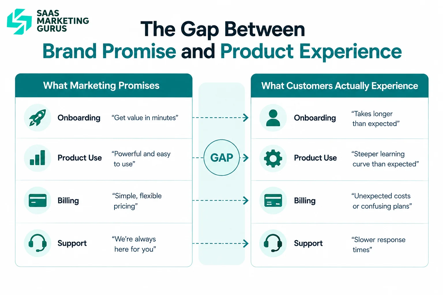 SaaS brand promise versus customer experience