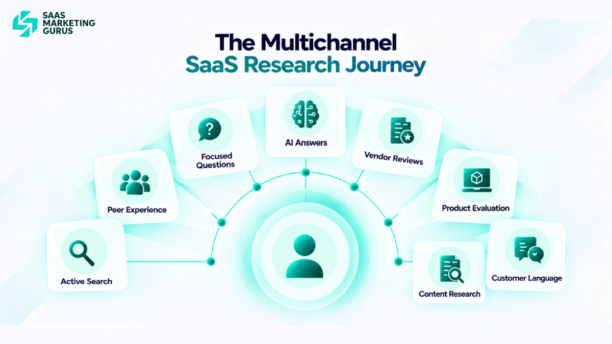 SaaS buyer research journey across Google, Reddit, Quora, AI search, review platforms, and product evaluation pages