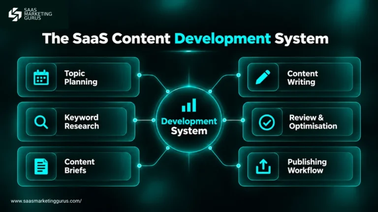 The SaaS Content Development System