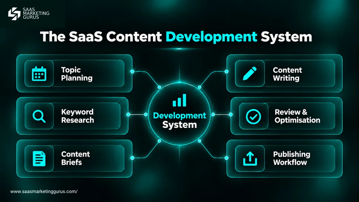 The SaaS Content Development System