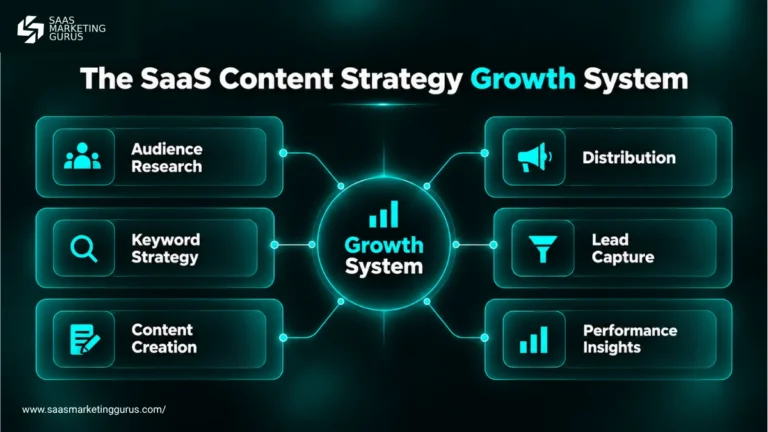 The SaaS Content Strategy Growth System