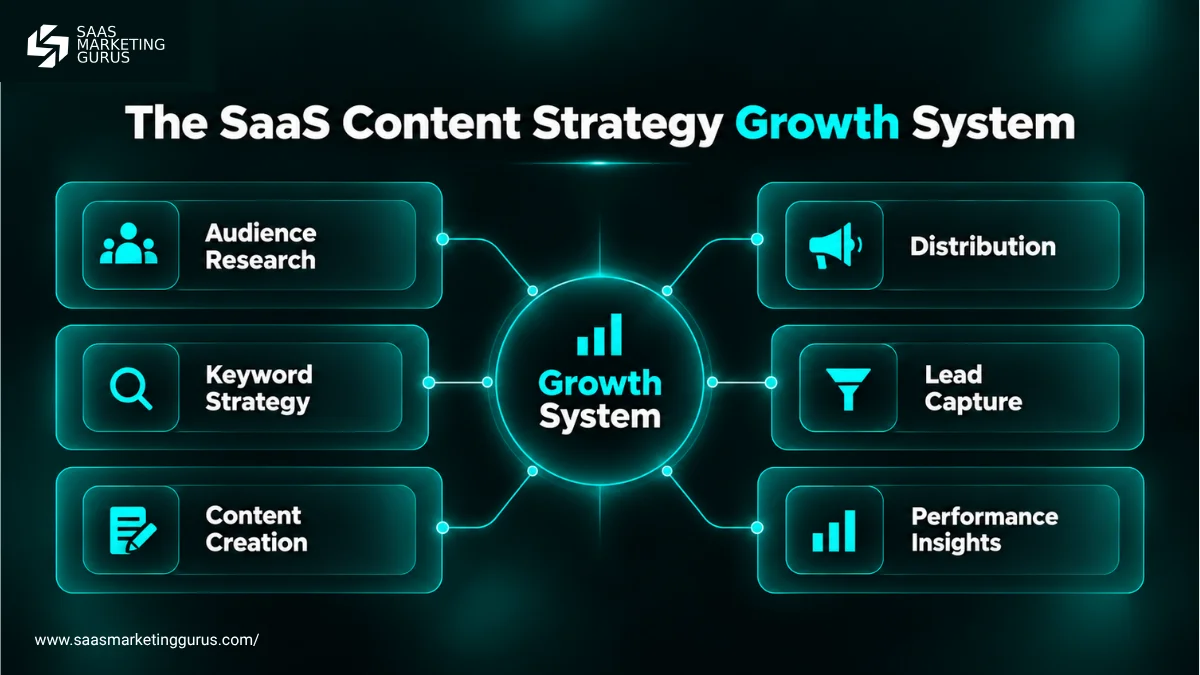 The SaaS Content Strategy Growth System