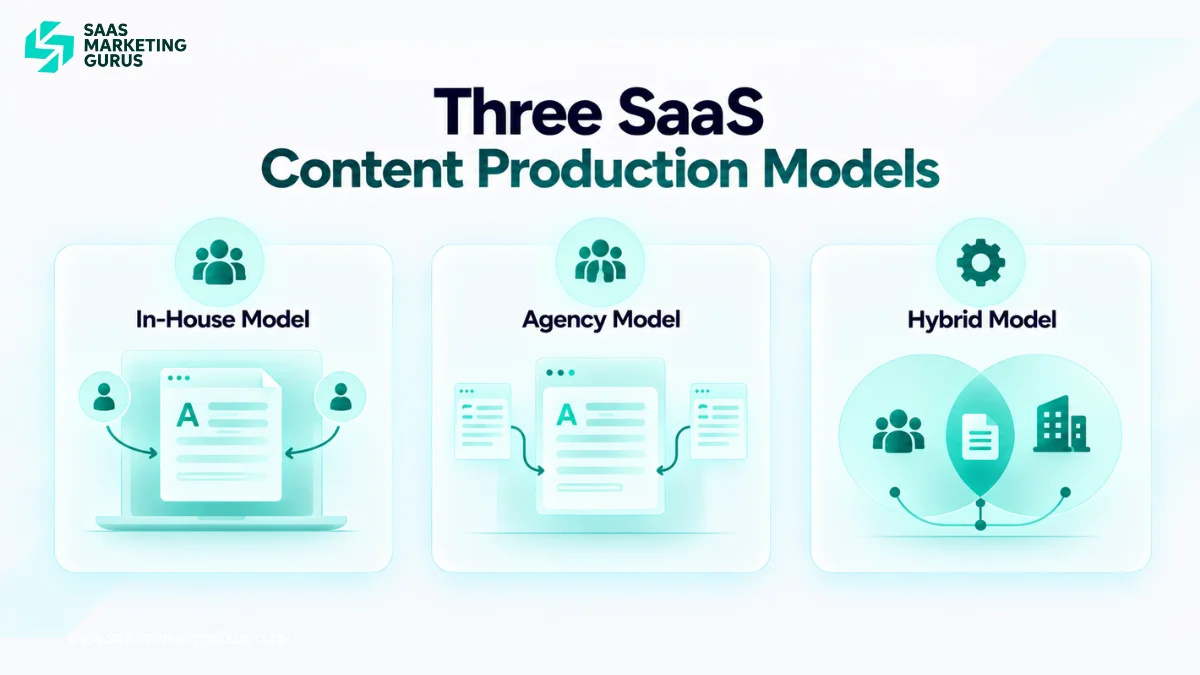Comparison of in house teams, freelancers, and agencies for SaaS content development based on product access, flexibility, specialist skills, and coordination.