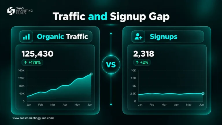 Traffic vs Signup gap