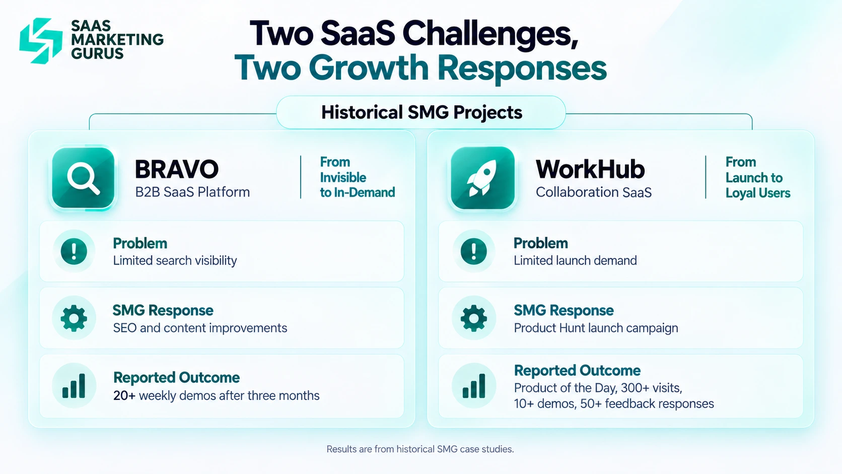 Comparison of historical BRAVO SEO and WorkHub Product Hunt marketing challenges, actions, and reported results
