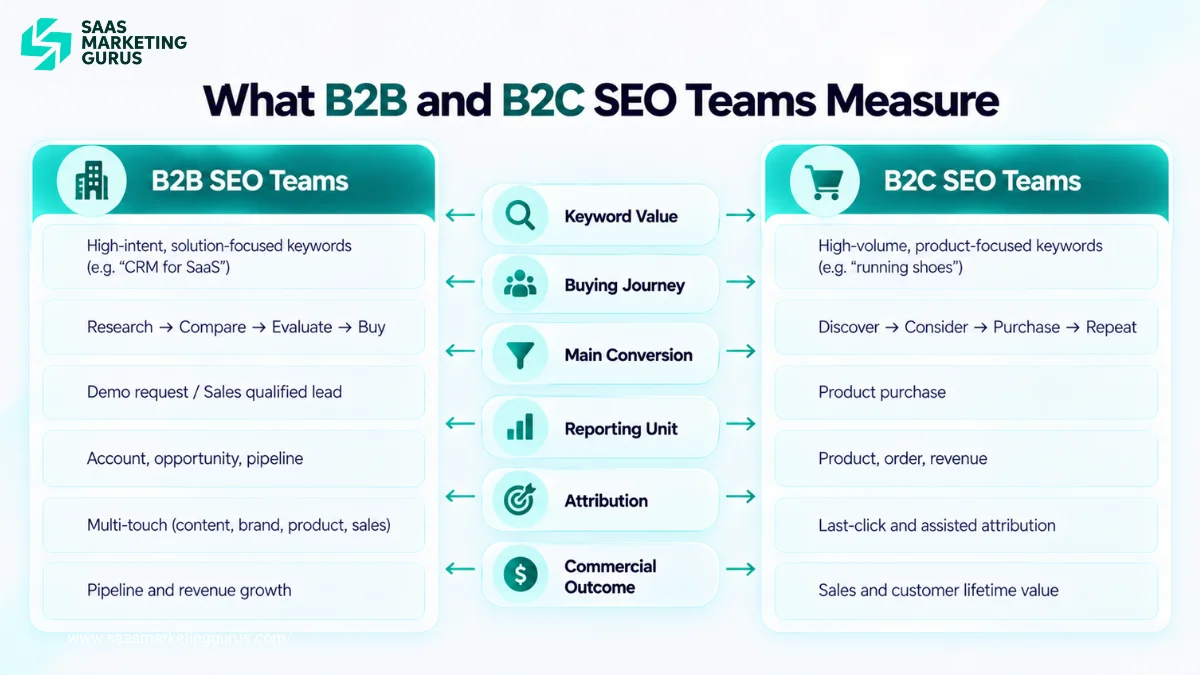 Comparison of B2B and B2C SEO measurements across keywords, conversions, attribution, reporting, and revenue.