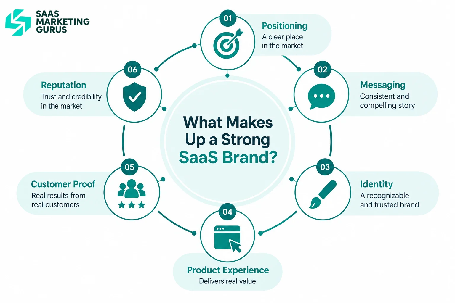 Six elements of a strong SaaS brand

