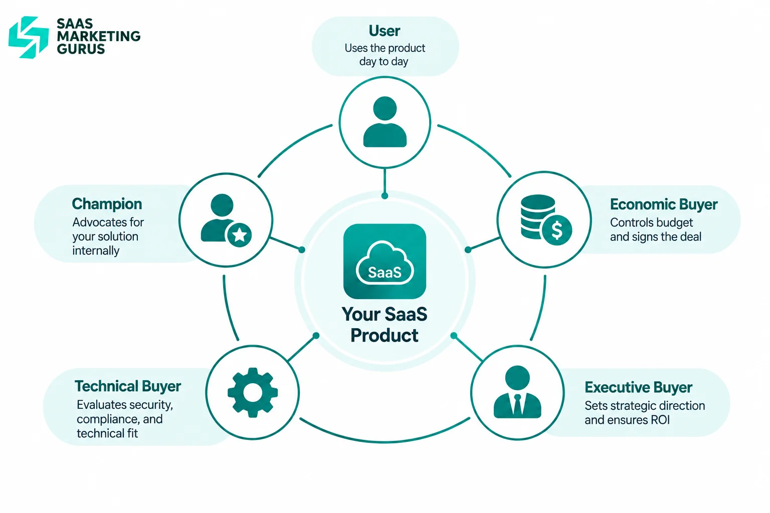 B2B SaaS buying group and decision makers