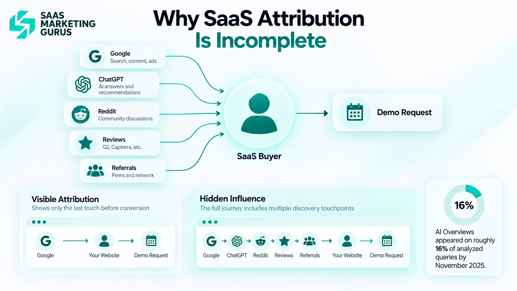 SaaS buyer journey across Google, ChatGPT, Reddit, review sites, referrals, and demo requests