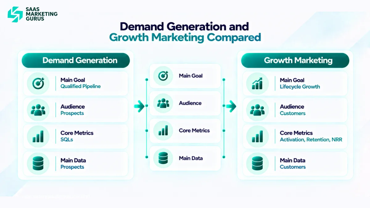  Comparison of demand generation and growth marketing goals, audiences, metrics, and data sources for SaaS companies