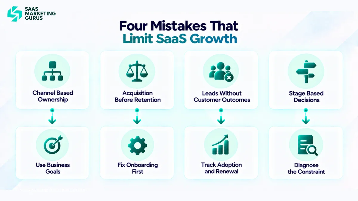 Four common SaaS growth mistakes involving channel ownership, premature acquisition, lead focused reporting, and stage based decisions