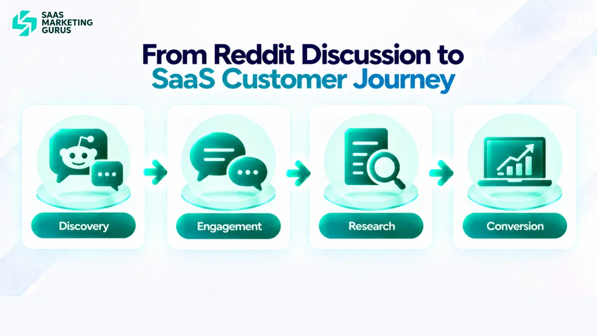 SaaS customer journey showing how Reddit discussions move users from discovery to product evaluation and conversion