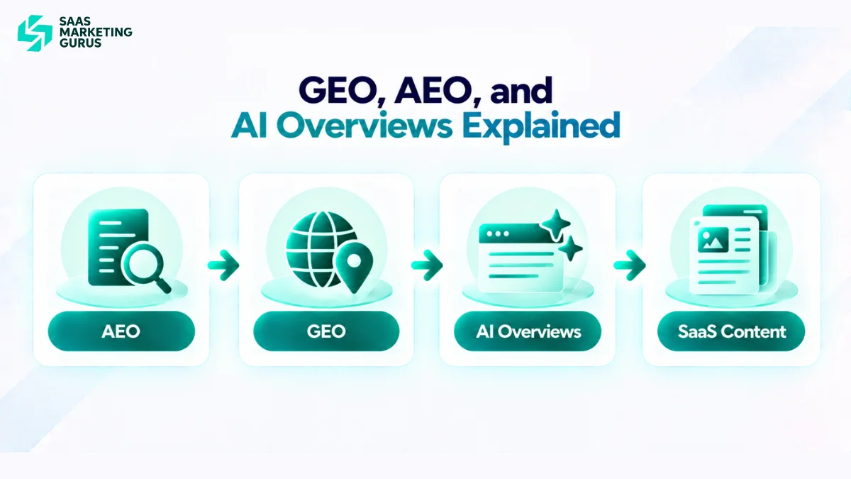 Comparison of GEO, AEO, and AI Overviews showing how SaaS content supports AI search visibility