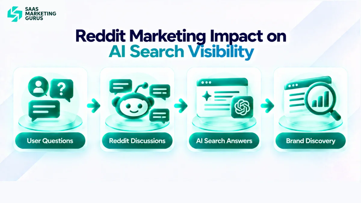Diagram showing how Reddit discussions can influence SaaS brand visibility in AI search results
