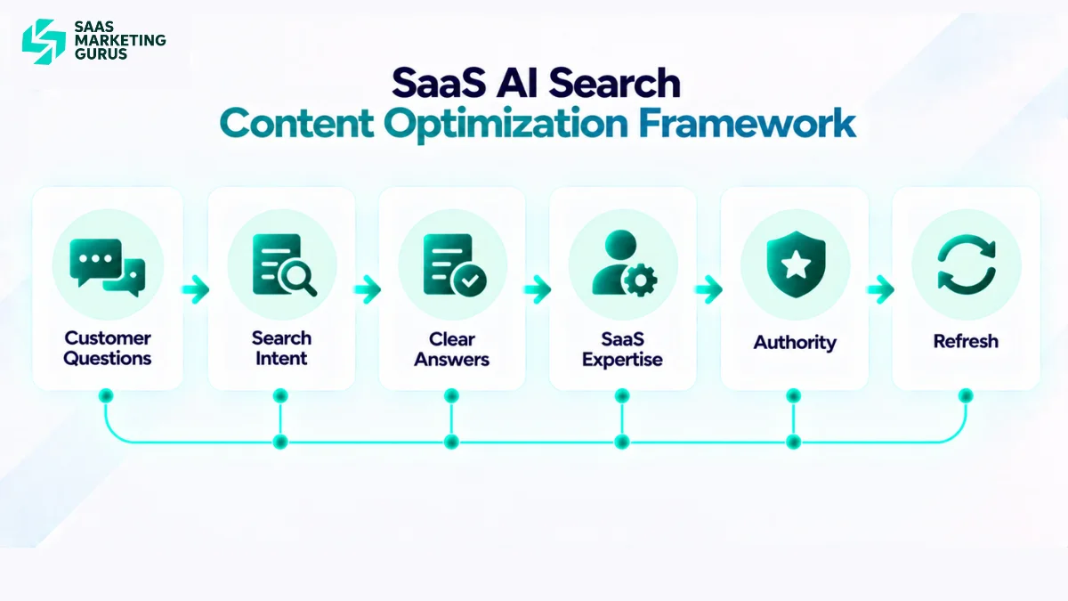 ANSWER framework showing six steps for optimizing SaaS content for AI search engines