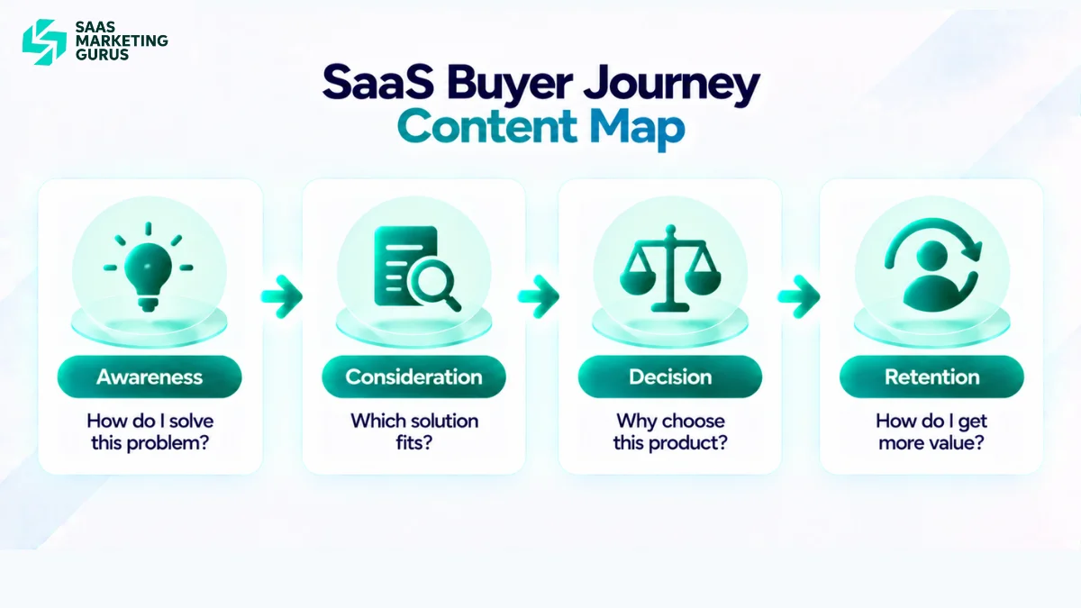 SaaS buyer journey content map showing awareness, consideration, decision, and retention stages with matching content formats