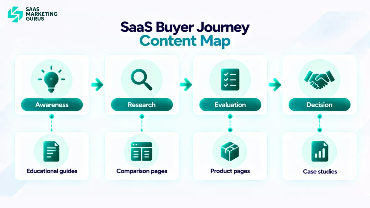 SaaS buyer journey funnel showing content types from awareness to decision stage