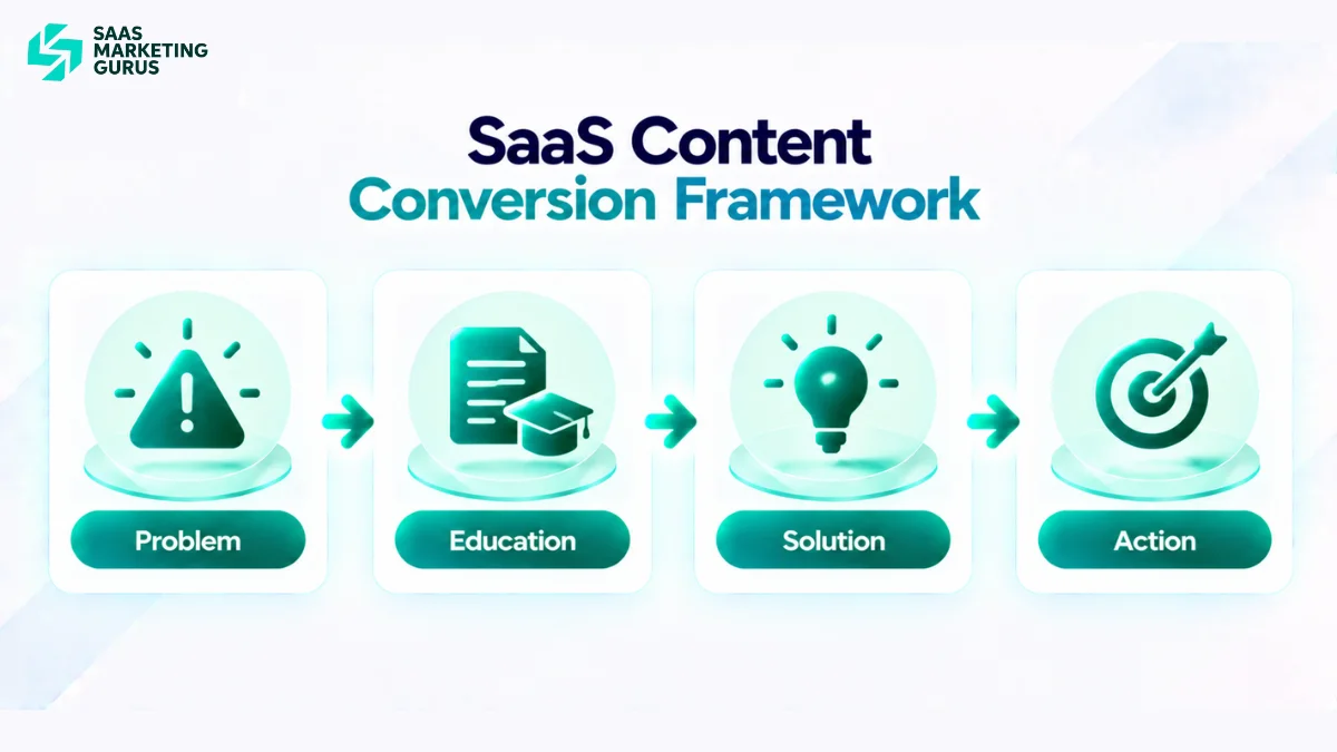 SaaS content conversion framework showing the journey from customer problem to education, solution, and action