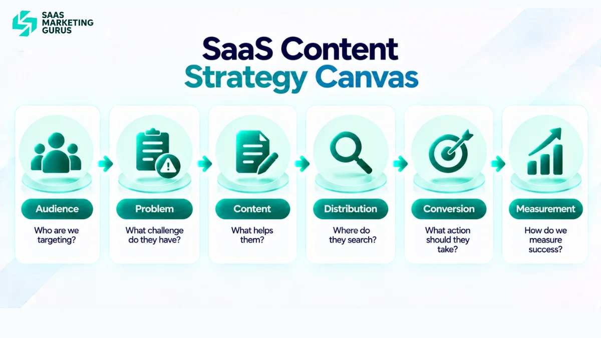 SaaS content strategy canvas showing audience, problems, content types, distribution channels, conversion goals, and measurement
