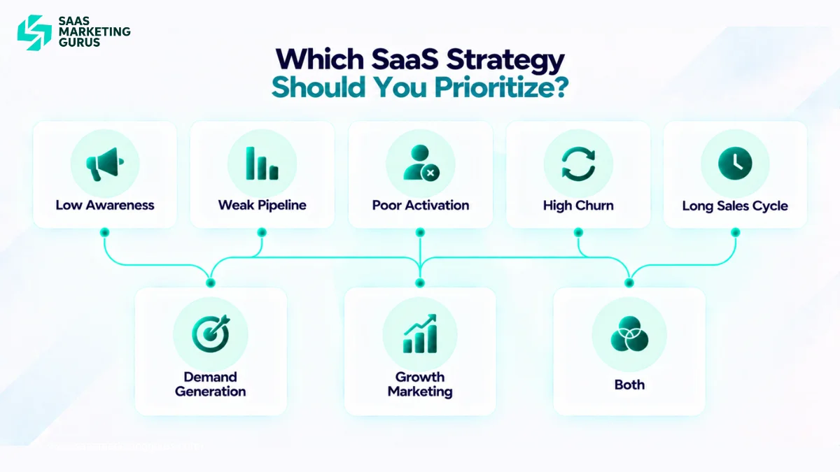 Decision guide helping SaaS companies choose demand generation, growth marketing, or both based on pipeline, activation, and retention problems.