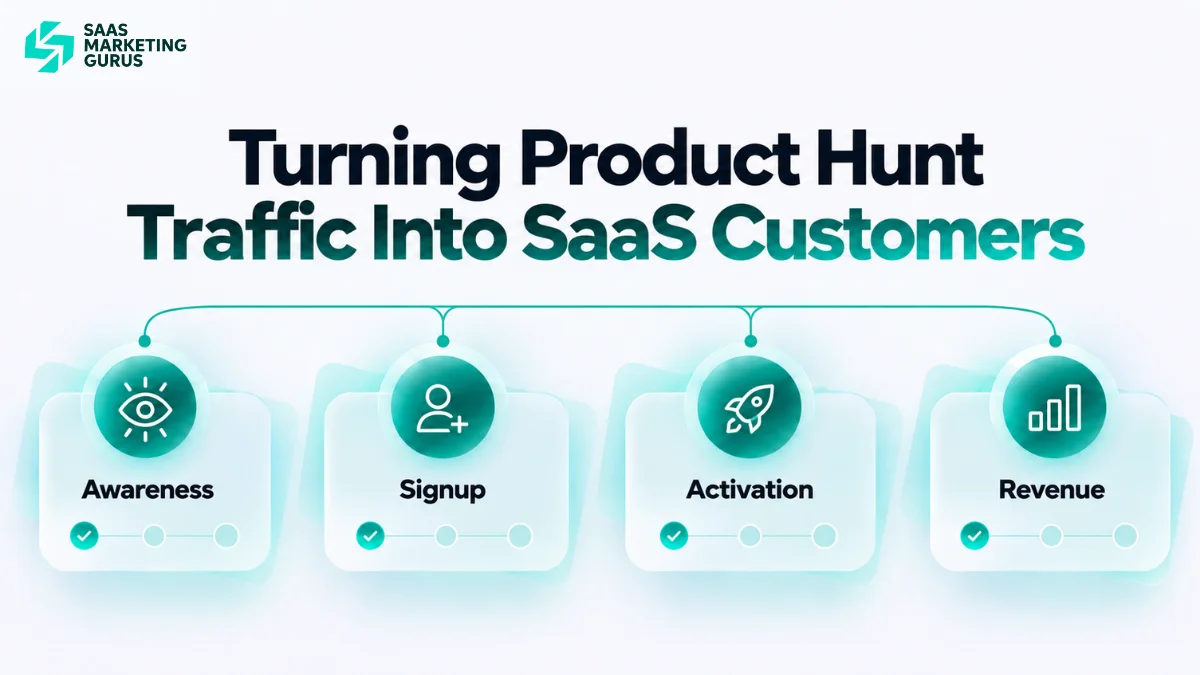 SaaS conversion funnel showing how Product Hunt traffic turns into signups, activated users, and customers